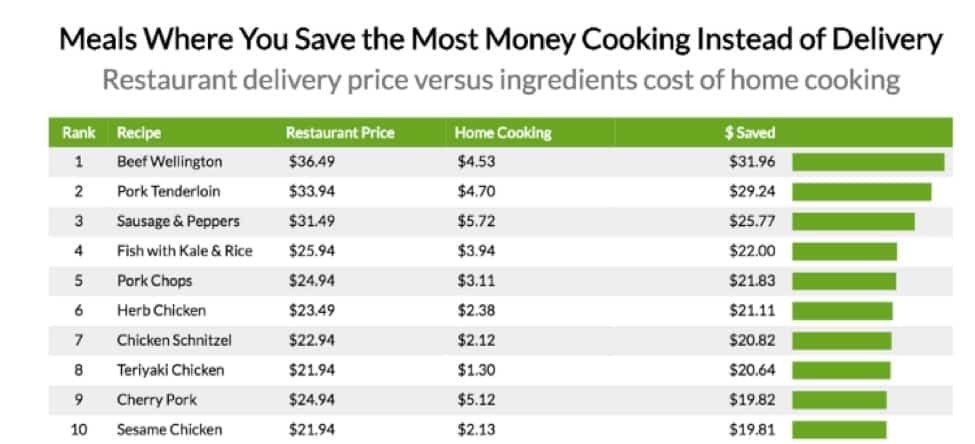 Meals where you save the most money cooking instead of delivery