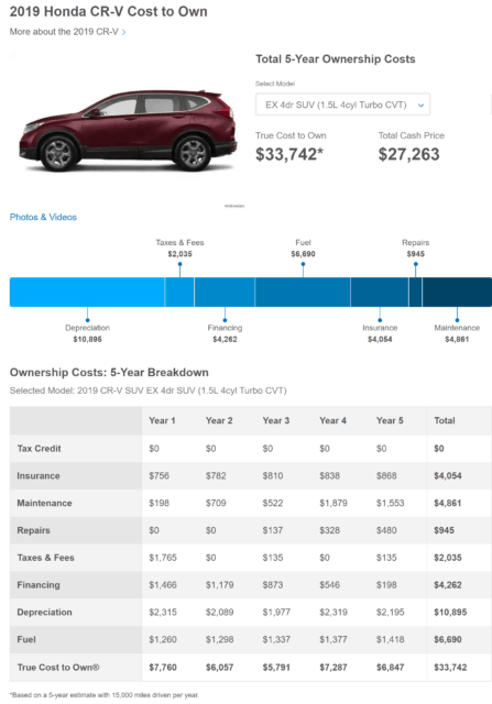 Edumunds Table - Cost to Own Car