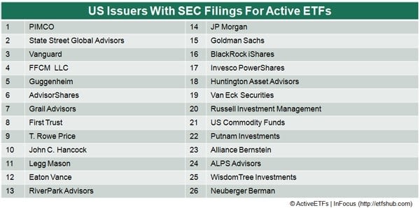 The table below shows the 26 money managers with applications for actively-managed ETFs with the SEC