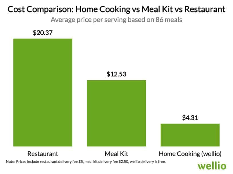 Cost Comparison Chart: Home Cooking vs. Meal Kit vs Restaurant